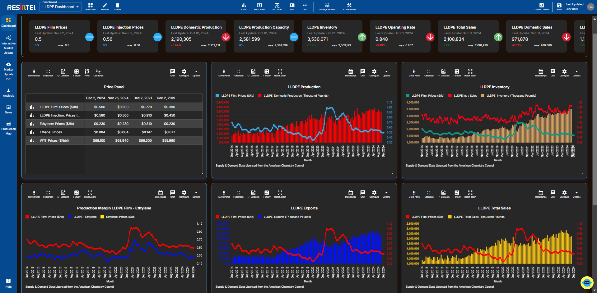 Dashboard Screenshot showing HDPE Charts